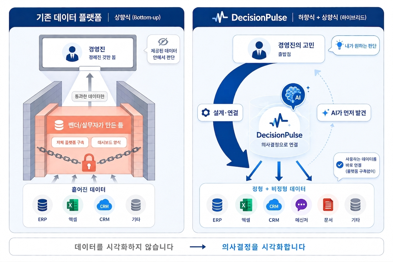 기존 데이터 플랫폼(상향식)과 DecisionPulse(하향식+상향식 하이브리드) 비교 다이어그램
