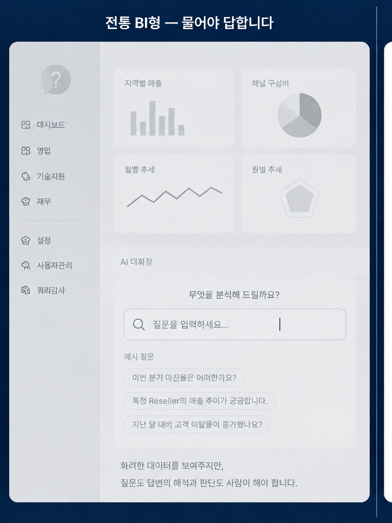전통 BI형 대시보드 — 차트를 보여주지만 질문과 판단은 사람의 몫