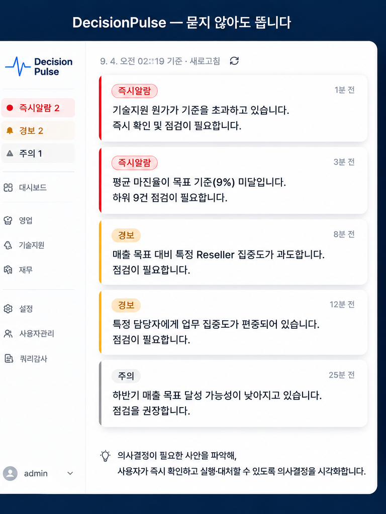 DecisionPulse 판단 대시보드 — 즉시알람·경보·주의로 정렬된 카드가 질문 없이 먼저 뜬다