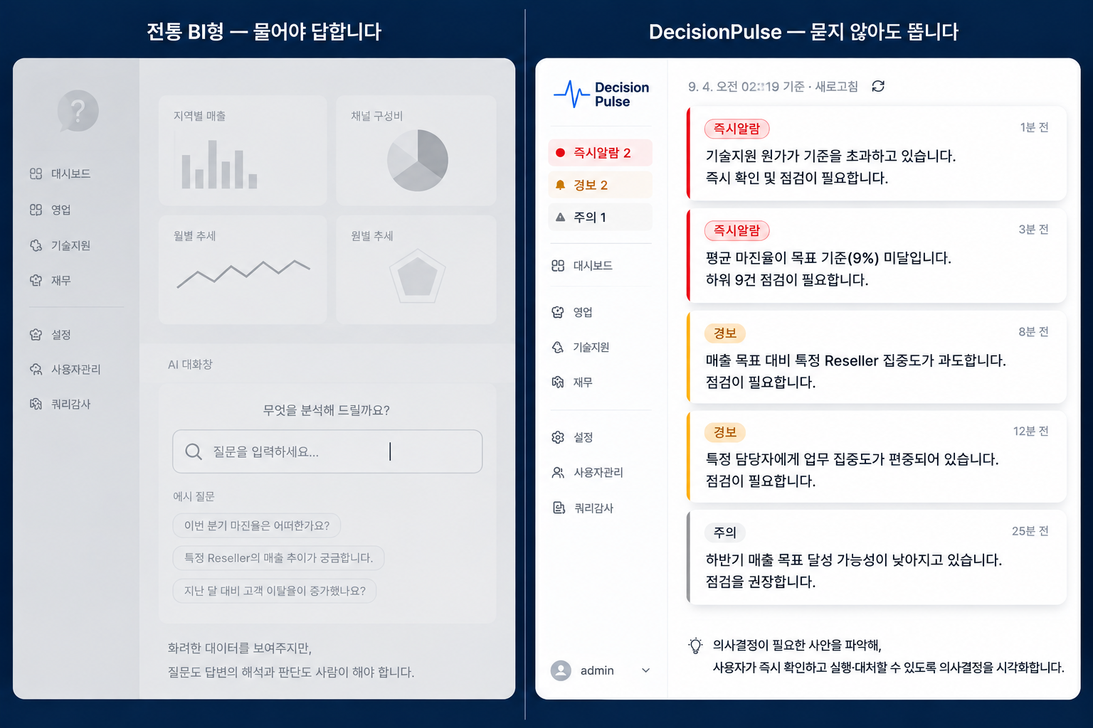 전통 BI형 대시보드는 화려한 차트를 보여주고 질문과 판단을 사람에게 남기지만, DecisionPulse는 즉시알람·경보·주의로 정렬된 판단 카드를 질문 없이 먼저 띄운다